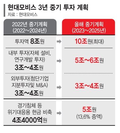 현대모비스 "모빌리티 플랫폼 공급자 전환"… 3년간 10조 투자