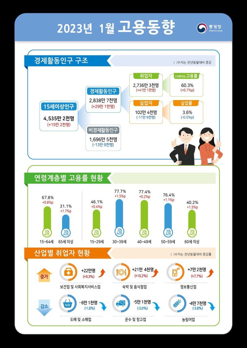 1월 고용동향(통계청 제공). /사진=뉴스1