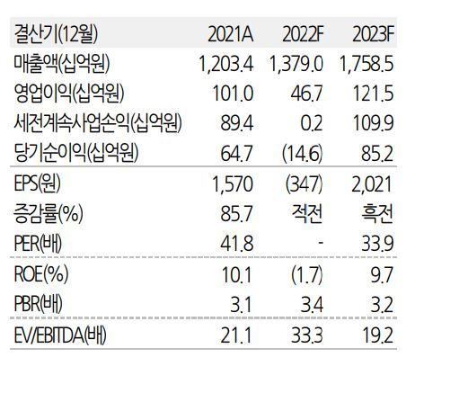 씨에스윈드, 美 수요 강해져 올해 영업익 160%↑ 기대- 유진투자증권