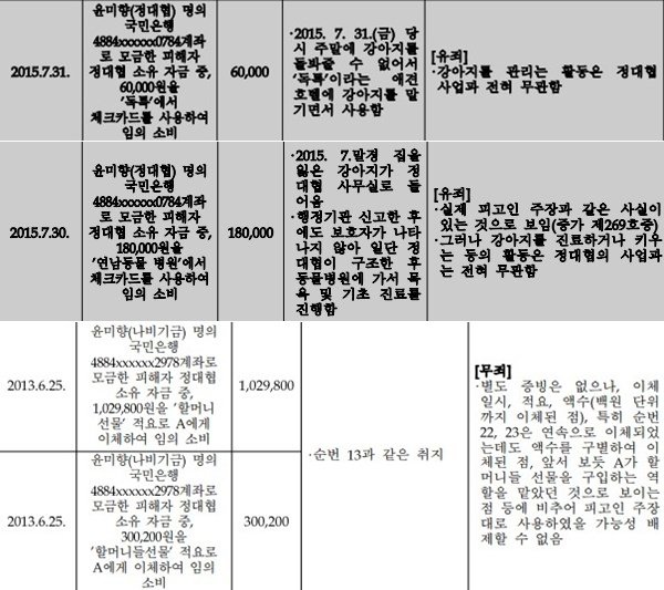 윤미향 무소속 의원의 업무상 횡령 혐의에 대해 재판부가 횡령으로 판단한 부분(위)와 무죄로 판단한 부분(아래) /뉴스1