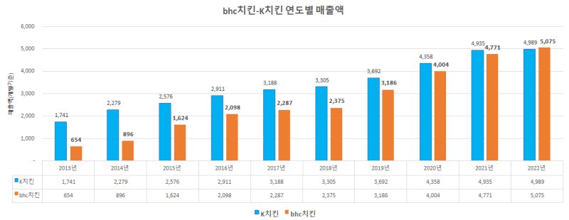 bhc 치킨 매출 추이. (사진=bhc치킨 제공) *재판매 및 DB 금지