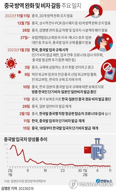 [그래픽] 중국 방역 완화 및 비자 갈등 일지 [그래픽] 중국 방역 완화 및 비자 갈등 일지 (서울=연합뉴스) 김영은 기자 = 한국에 이어 중국도 단기 비자 발급 제한 조치를 해제한다고 공식 발표했다. 주한중국대사관은 15일 소셜미디어 위챗 계정에 올린 공지를 통해 "18일부터 주한 중국대사관 및 총영사관은 한국 국민을 대상으로 중국 단기 비자의 발급을 재개한다"고 밝혔다. 0eun@yna.co.kr 트위터 @yonhap_graphics 페이스북 tuney.kr/LeYN1 (끝)