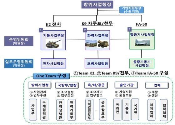 방사청 '무기체계 원팀 통합워크숍' 폴란드 수출 워킹그룹 노하우 등 공유