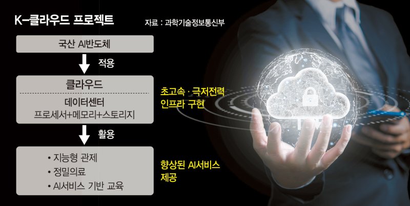 정부, AI 반도체 고도화 시동... 'K클라우드'에 8262억 투자 [초거대 AI 시대가 온다]