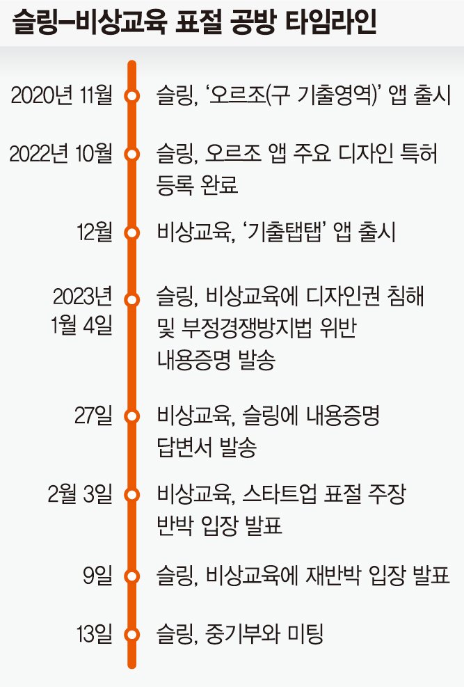 슬링-비상교육 ‘디자인 도용 논란’… 중기부가 해결 나선다