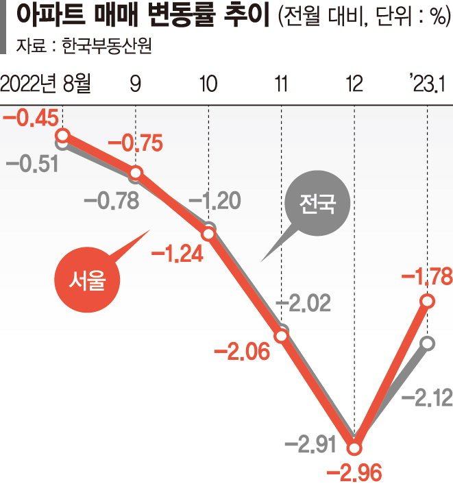 서울 집값 바닥쳤나… 완만해진 낙폭