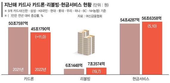 카드론 막힌 서민들, 고금리 단기대출로 갈아탔다