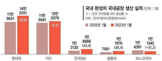 수출 침체에도 자동차는 '쌩쌩'... 車 수출 작년 대비 11% 증가