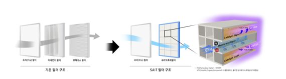 삼성전자 SAIT가 개발한 신개념 공기정화 필터 기술 그래픽. 삼성전자 제공