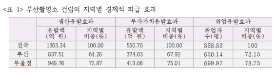 "부산촬영소 건립 시 생산유발효과 1303억원 달해"