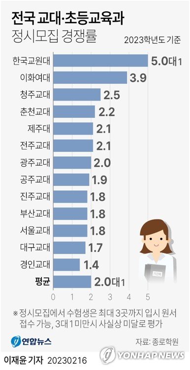 [그래픽] 전국 교대·초등교육과 정시모집 경쟁률 (서울=연합뉴스) 이재윤 기자 = 16일 종로학원에 따르면 2023학년도 전국 10개 교대와 이화여대·제주대·한국교원대 초등교육과 등 총 13곳의 정시모집 평균 경쟁률은 2.0대 1이었다. 정시 경쟁률은 최근 5년 사이 가장 낮았다. yoon2@yna.co.kr 트위터 @yonhap_graphics 페이스북 tuney.kr/LeYN1 (끝)