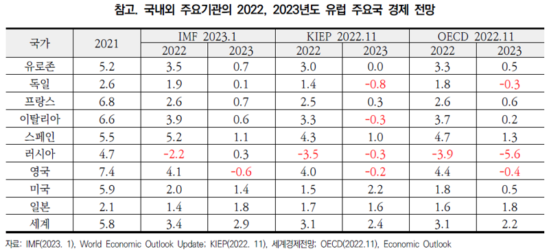 국내외 주요기관의 2022, 2023년도 유럽 주요국 경제 전망 /제공=대외경제정책연구원