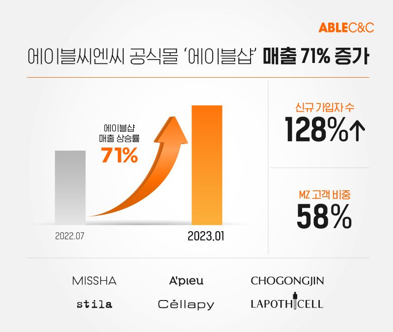 뷰티 기업 에이블씨엔씨, 공식몰 매출 71% '껑충'