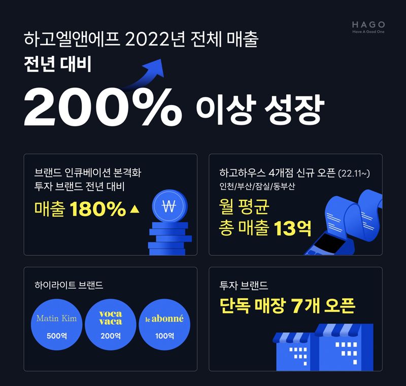 하고엘앤에프, 2022년 매출 전년 대비 200% 성장