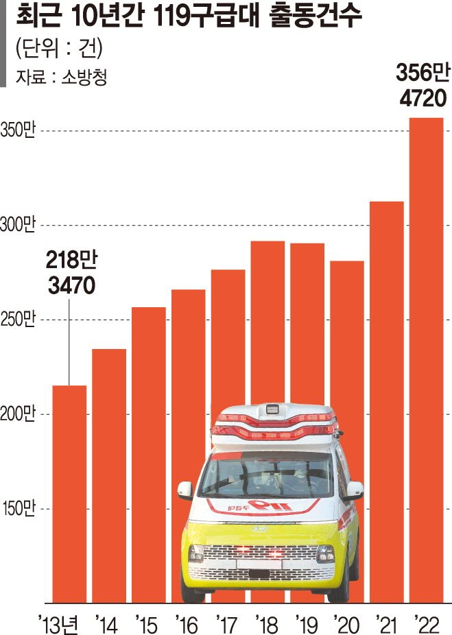 지난해 119구급대 15초에 1명씩 이송… 중증환자 20% 늘어