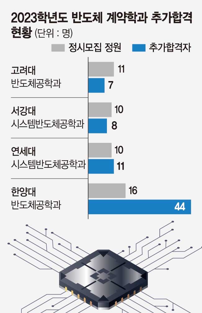 반도체학과 붙어도 의대로 이탈... 4차 추가합격자 뽑는 대학까지