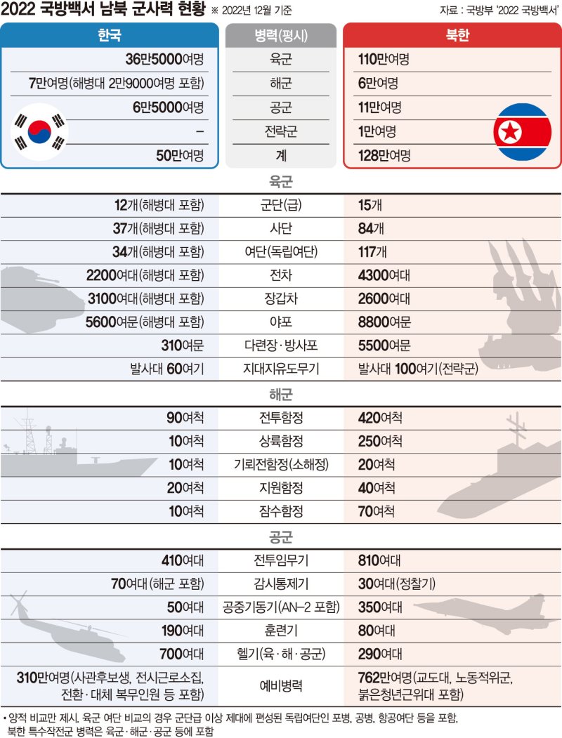 尹정부의 국방백서 '북한은 적' 6년만에 부활