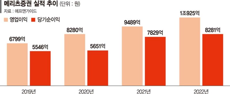 메리츠증권, 한국형 IB 대표주자 발돋움… ‘1조 클럽’ 입성 [포춘클럽 라운지]