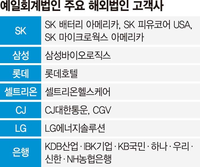 [단독] 예일회계법인, ‘원 펌’으로 해외 도전...SK 계열 美법인 회계업무 단독 수주