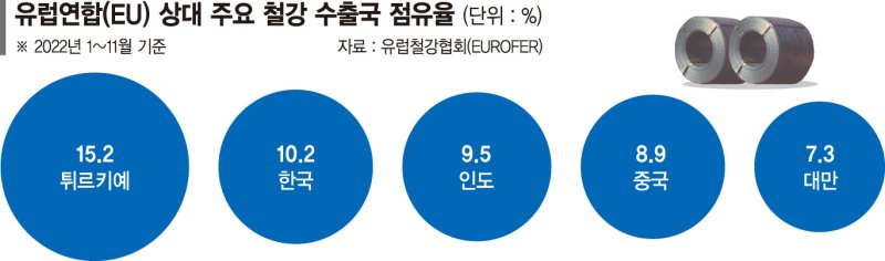 국산 내진용 강재, 유럽 수출길 넓어지나