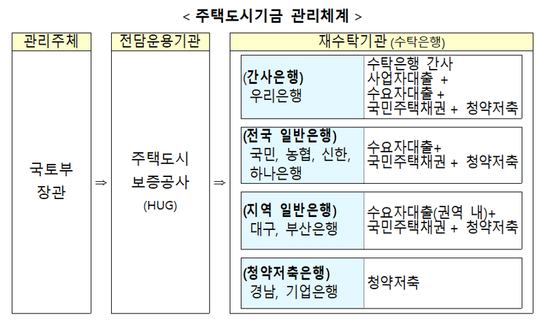 주택도시기금 수탁은행 9곳 협상적격자 선정