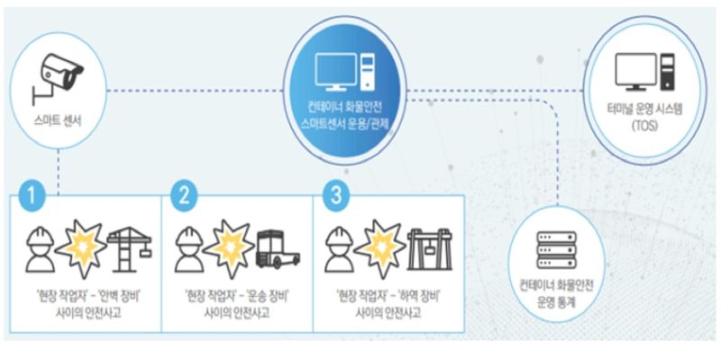 부산시·과기부 지원 ‘지오펜스 기반 항만관리’ 특허 출원