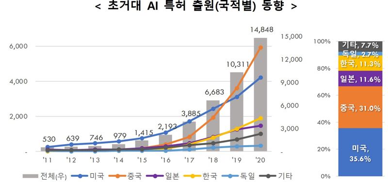 초거대 인공지능(AI) 특허출원 국적별 동향