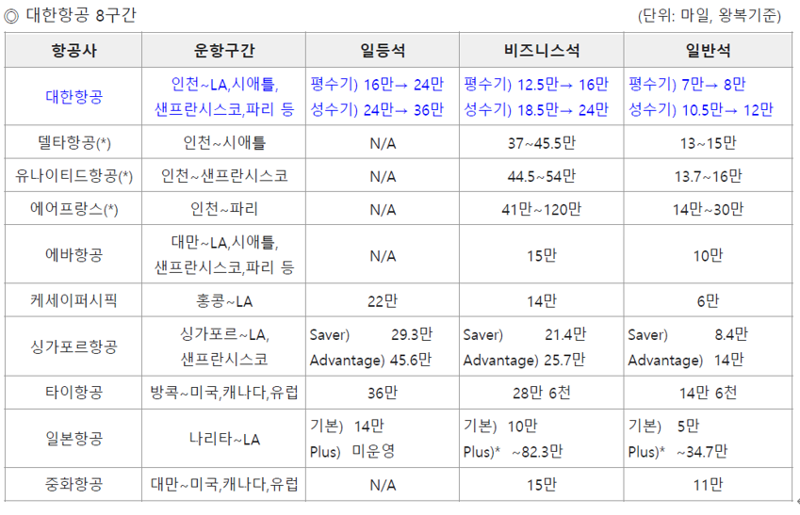 대한항공 8구간 기준 글로벌 항공사 마일리지 공제 현황. 항공업계 제공