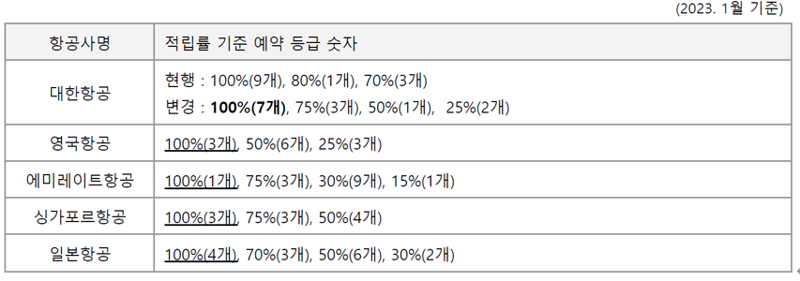 주요 항공사 적립률 현황. 항공업계 제공