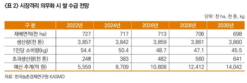 자료:농촌경제연구원