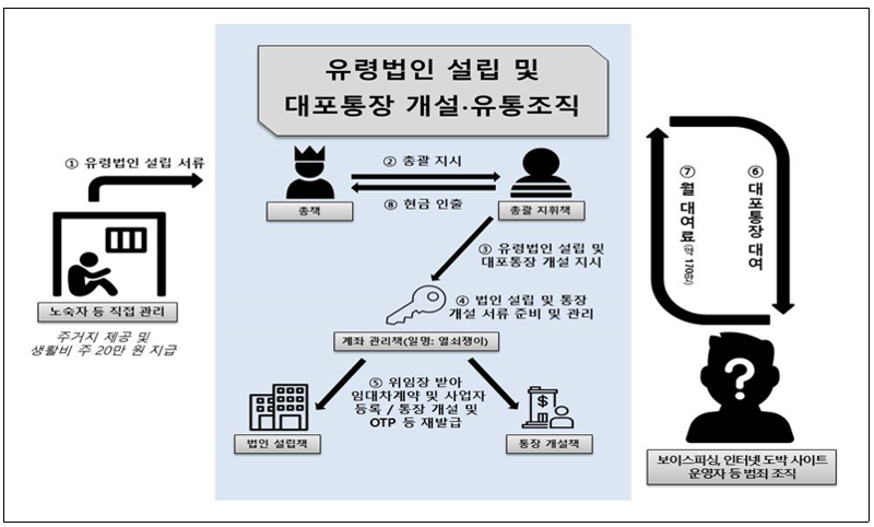 '13조원대 불법자금 거래' 대포통장 유통조직 덜미