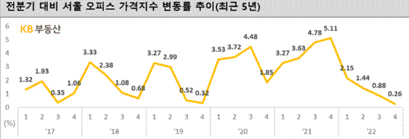 전분기 대비 서울 오피스 가격지수 변동률 추이 /KB부동산 제공