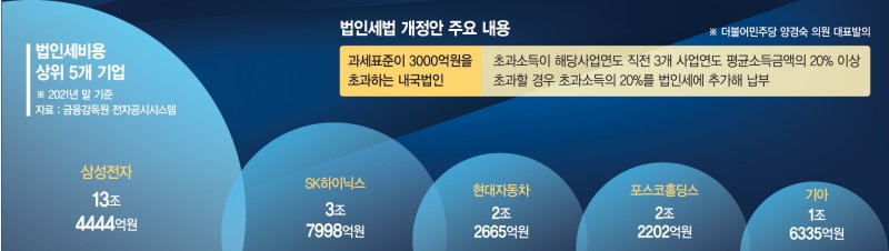 "삼성·현대차에도 횡재세"… 기업 옥죄는 '巨野의 마이웨이' [야당 규제 입법 폭주]