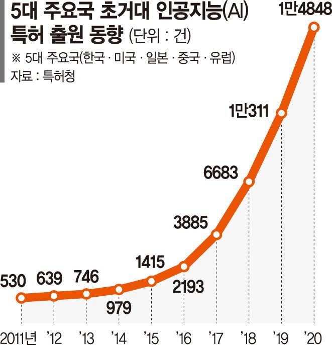 챗GPT 기반기술 ‘초거대 AI’ 글로벌 특허경쟁 치열