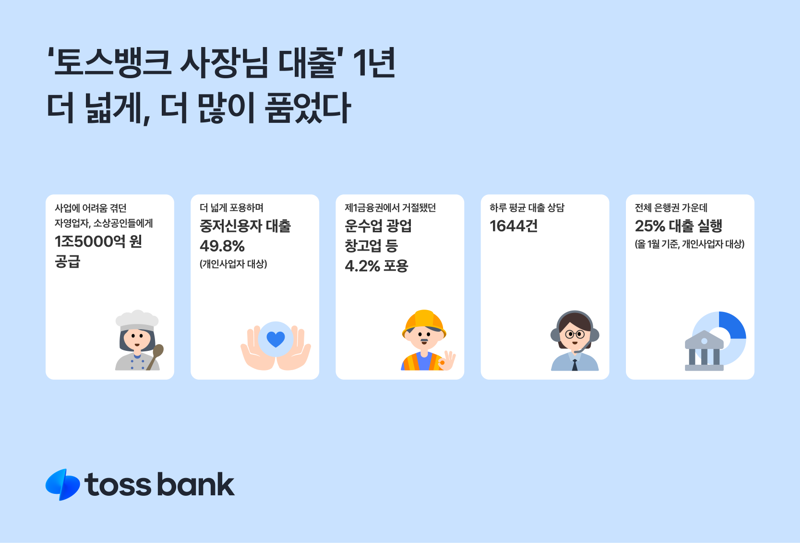 1년간 1조5000억 대출한 토스뱅크 ‘사장님대출’...이용자 절반이 ‘중저신용자’