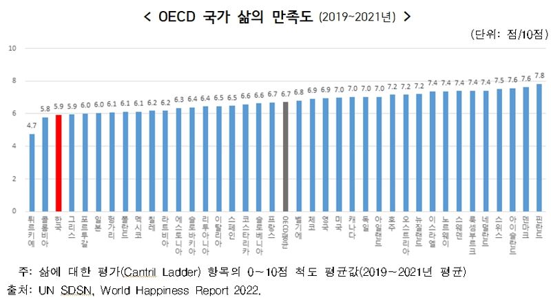 한국인 삶의 만족도, OECD 최하위권…소득 500만원 이상 만족도↑