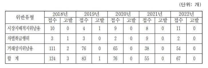 [세종=뉴시스] 공정위의 불공정행위 고발 건수.(사진=박용진 의원실 제공) *재판매 및 DB 금지