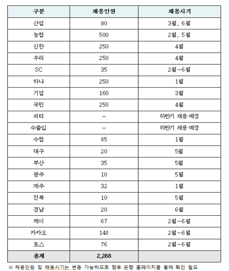 은행권 올해 상반기 신규채용 2200명대...전년 대비 48% 증가