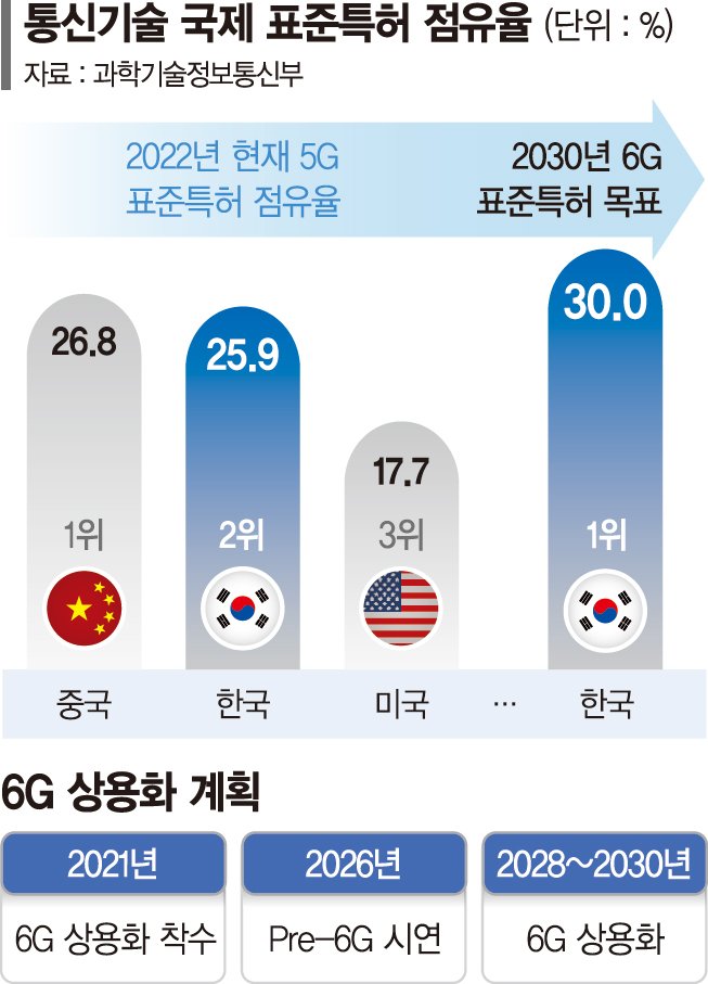 2028년 '6G 시대' 활짝… 2027년엔 저궤도통신위성 쏜다 [신성장 4.0 로드맵 나왔다]