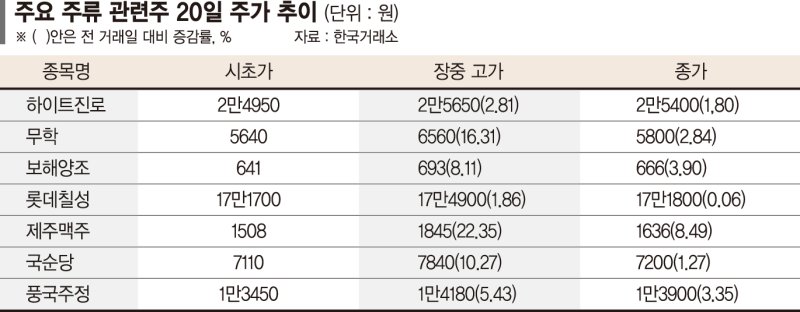 소주·맥줏값 인상에… 주류주 나란히 상승