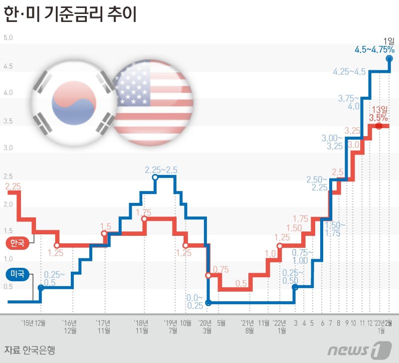 브레이크냐 엑셀이냐..3.5% vs 3.75% 한은의 선택은