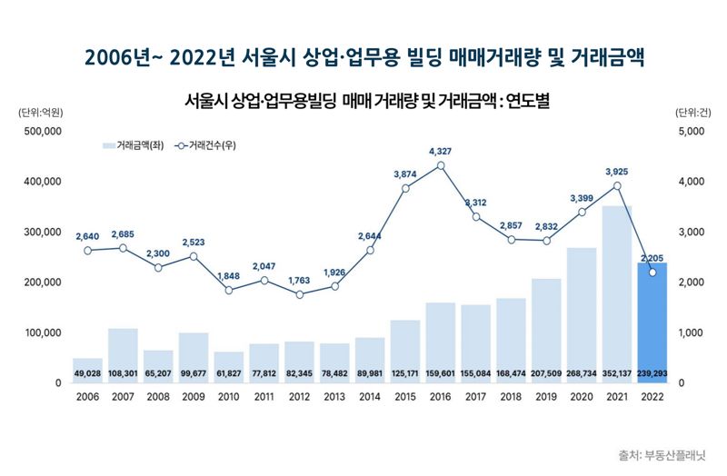 [fn마켓워치]서울시 상업·업무용 빌딩 매매거래량 43.8%↓