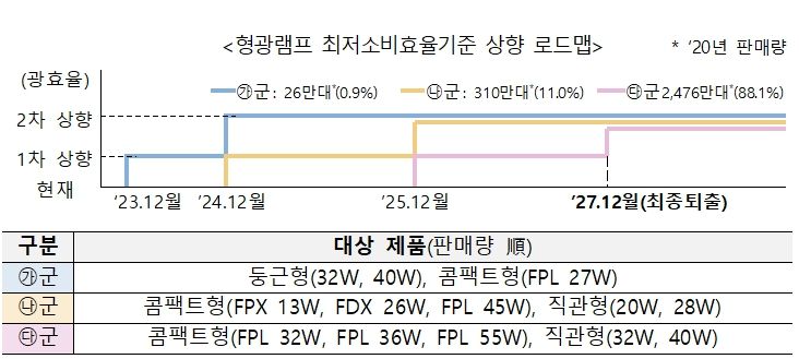 형광램프→LED, 2027년까지 최저소비효율 단계적 상향