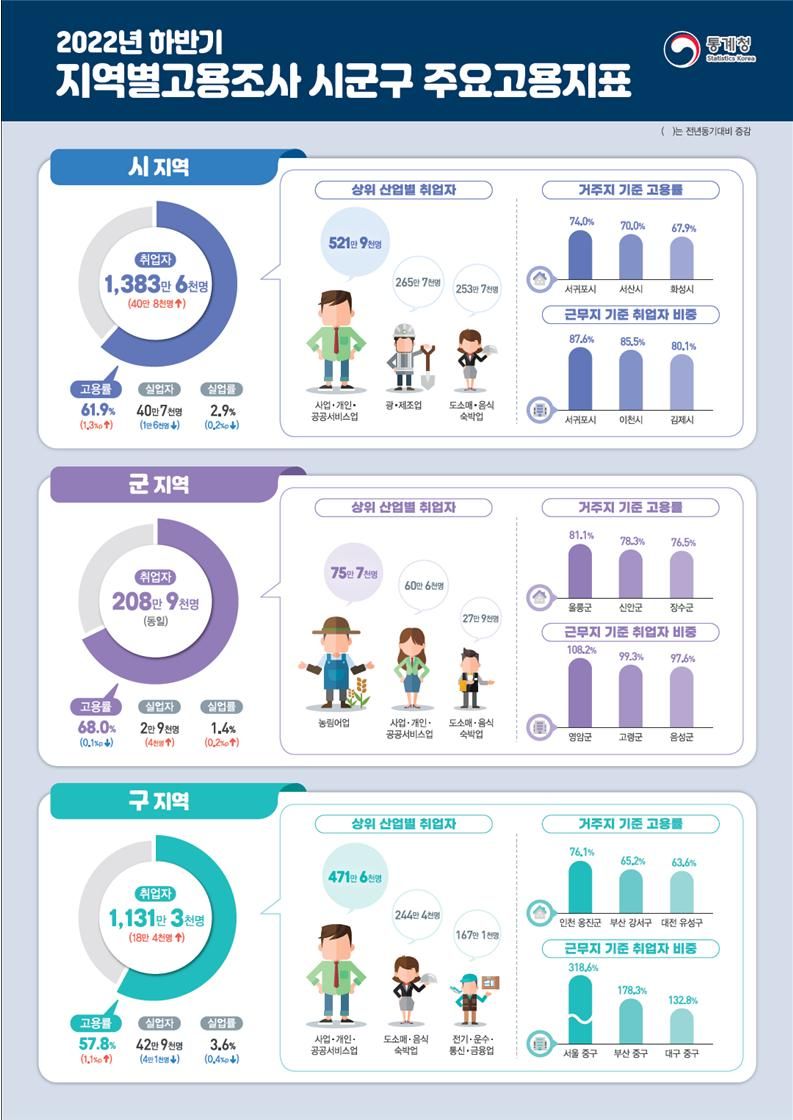 자료:통계청