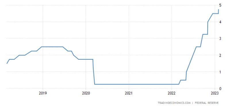 <미국 기준금리 추이> -그래프 종료점: 2023년 2월 1일 4.5~4.75% *자료: 트레이딩이코노믹스
