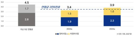 서울시내 입주예정물량. 서울시 제공