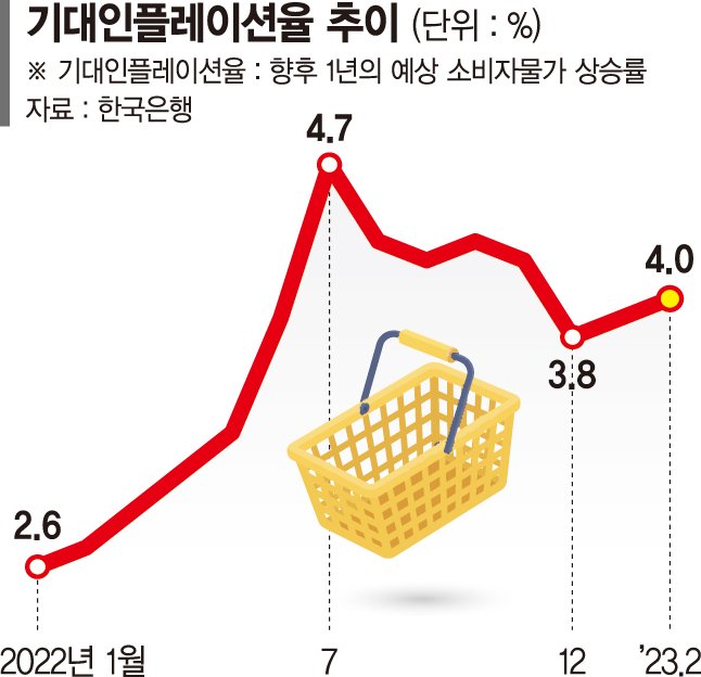 공공요금 줄인상에 기대인플레 다시 4%대로… 물가 불안 확산