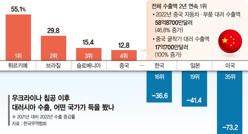 현대차 러 공장 생산량 56% 급감… 빈자리에 중국車 득세 [러시아, 우크라이나 침공 1년]