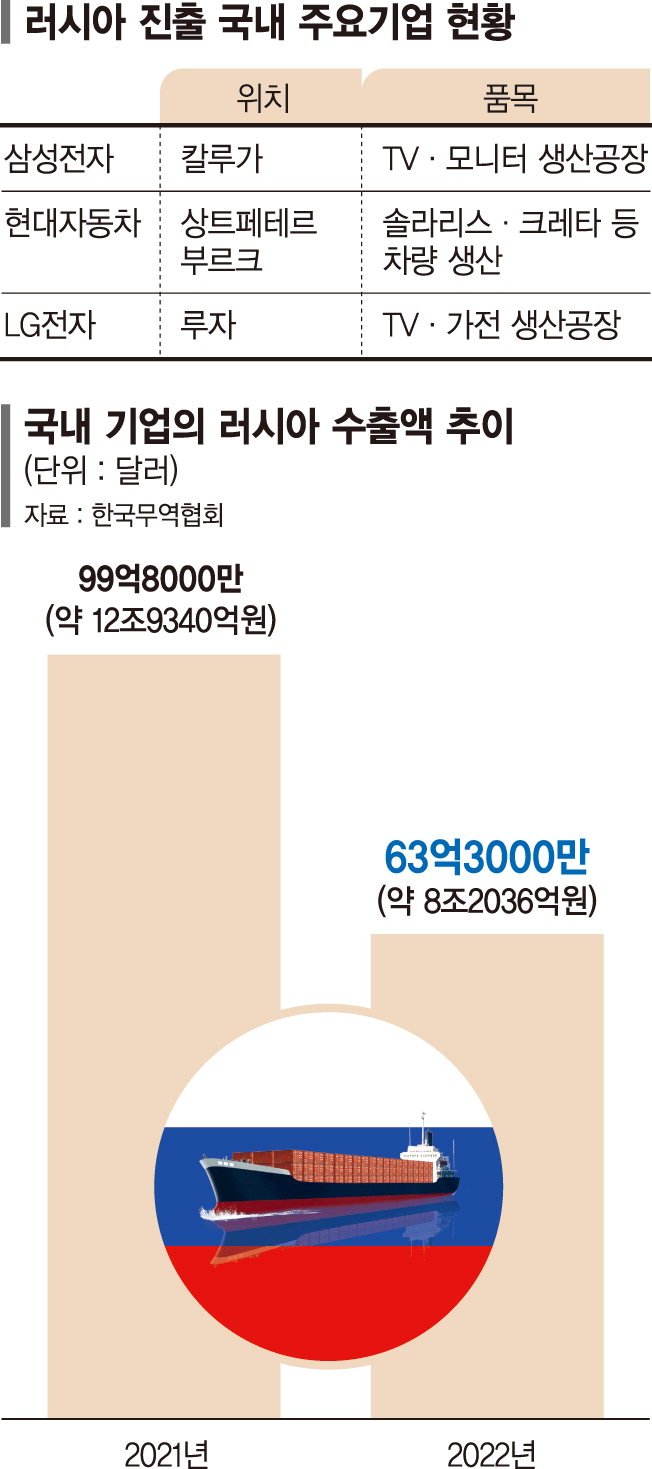 러 출구전략 못찾은 韓기업…1년새 10조 손실 [러시아, 우크라이나 침공 1년]