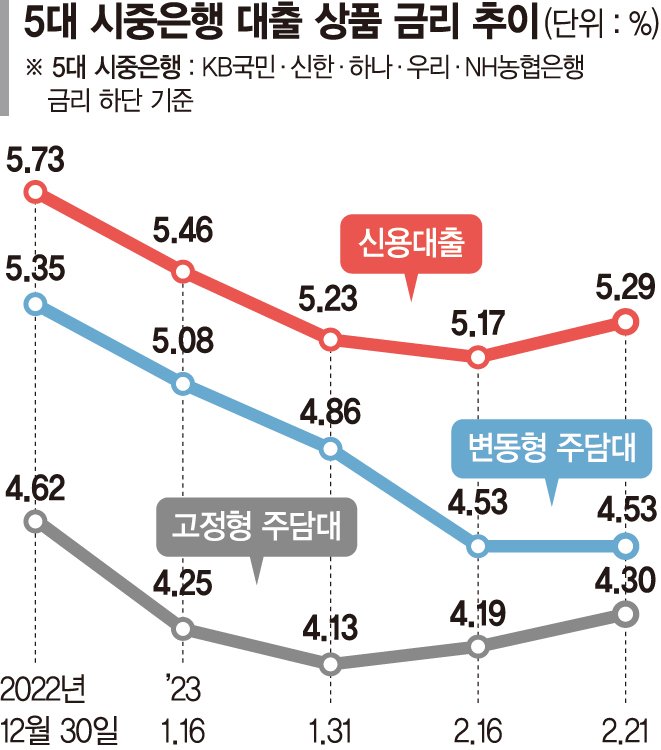 "밉상 벗자"… 대출금리 내리고 채용 늘리는 은행권